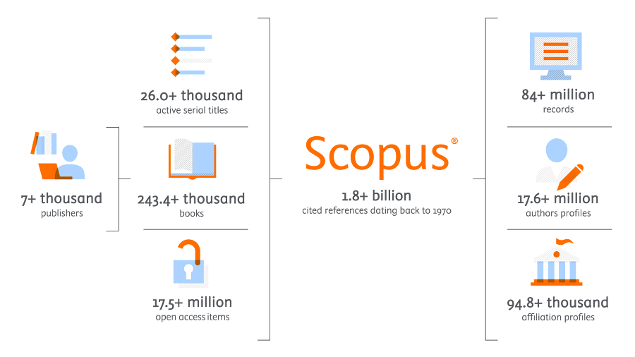 list-of-scopus-indexed-conferences-2022